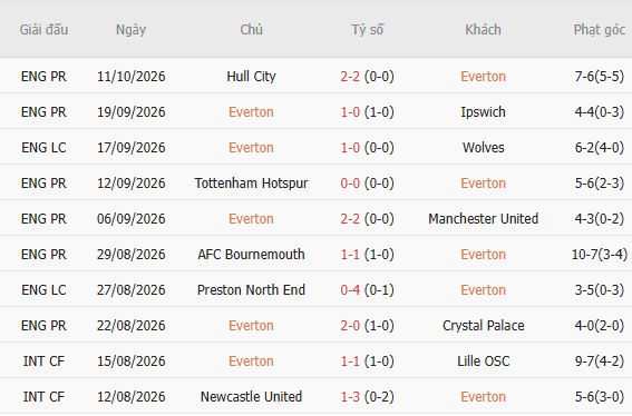 Nhận định bóng đá Everton vs Chelsea, 18h30 ngày 17/10: Chủ khách chia điểm - Ảnh 3