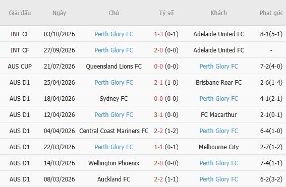 Nhận định bóng đá Macarthur vs Perth Glory, 13h00 ngày 17/10: Hòa là đẹp - Ảnh 7