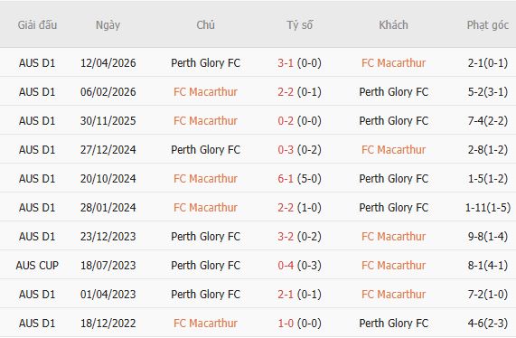 Nhận định bóng đá Macarthur vs Perth Glory, 13h00 ngày 17/10: Hòa là đẹp - Ảnh 7