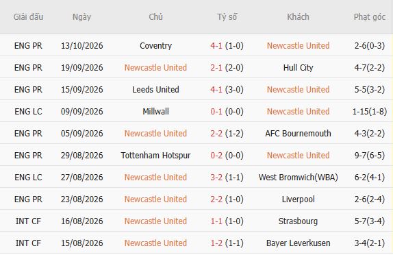 Nhận định bóng đá Newcastle vs Aston Villa, 23h30 ngày 17/10: Chia điểm tại St Jame’s Park - Ảnh 5