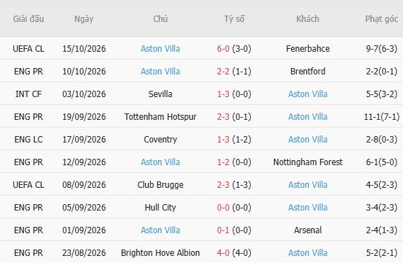Nhận định bóng đá Newcastle vs Aston Villa, 23h30 ngày 17/10: Chia điểm tại St Jame’s Park - Ảnh 5