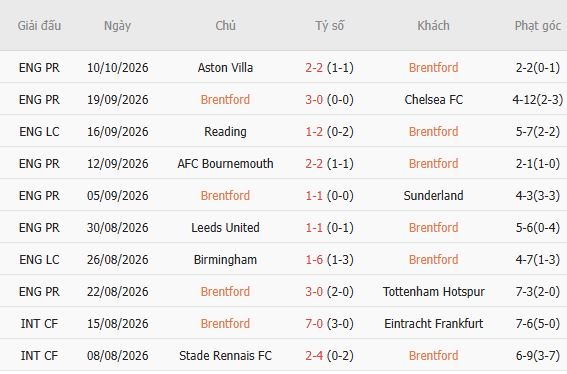 Soi kèo góc Brentford vs Liverpool, 21h00 ngày 17/10 - Ảnh 5