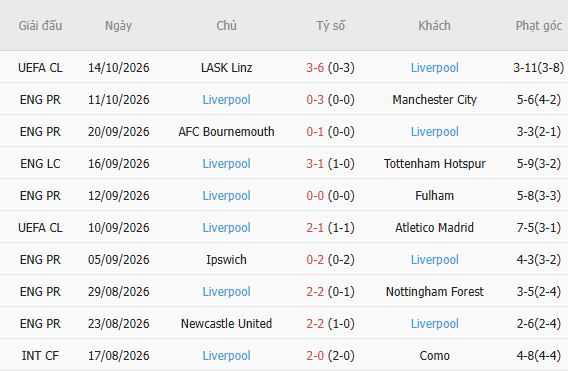 Soi kèo góc Brentford vs Liverpool, 21h00 ngày 17/10 - Ảnh 5