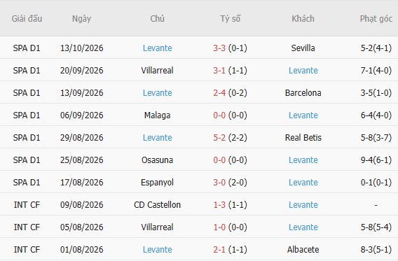 Soi kèo góc Deportivo vs Levante, 02h00 ngày 17/10 - Ảnh 3