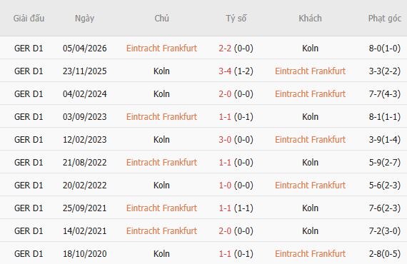 Soi kèo góc Eintracht Frankfurt vs Koln, 01h30 ngày 17/10 - Ảnh 4