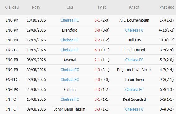 Soi kèo góc Everton vs Chelsea, 18h30 ngày 17/10 - Ảnh 5