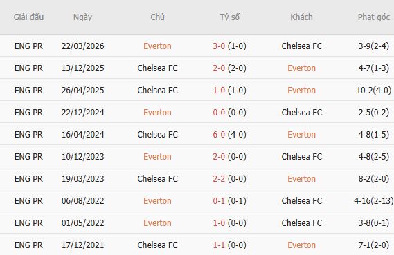 Soi kèo góc Everton vs Chelsea, 18h30 ngày 17/10 - Ảnh 5