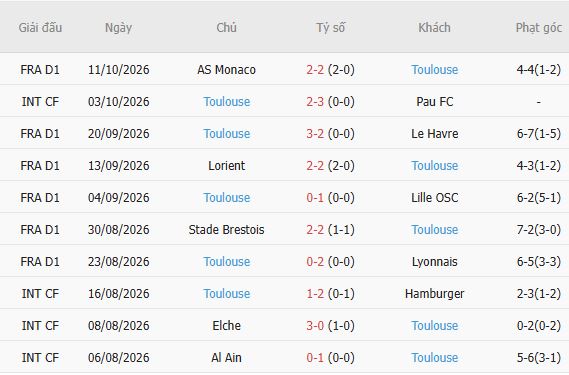 Soi kèo góc Le Mans vs Toulouse, 01h45 ngày 17/10 - Ảnh 5