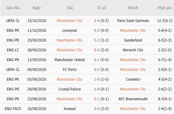 Soi kèo góc Man City vs Ipswich, 21h00 ngày 17/10 - Ảnh 5