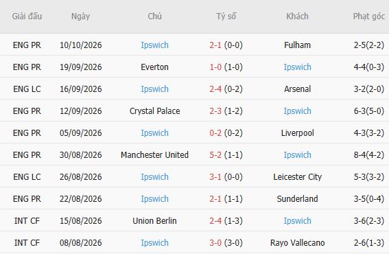 Soi kèo góc Man City vs Ipswich, 21h00 ngày 17/10 - Ảnh 5