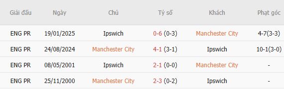 Soi kèo góc Man City vs Ipswich, 21h00 ngày 17/10 - Ảnh 5