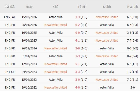 Soi kèo góc Newcastle vs Aston Villa, 23h30 ngày 17/10 - Ảnh 5