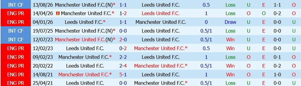 Kèo thẻ phạt Leeds vs MU 20h00 ngày 18/10  - Ảnh 5
