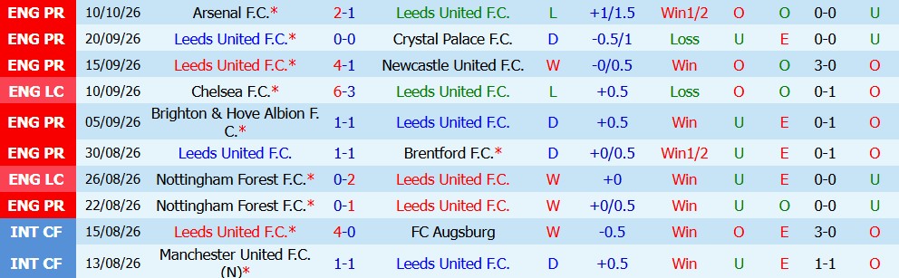 Kèo thẻ phạt Leeds vs MU 20h00 ngày 18/10  - Ảnh 5