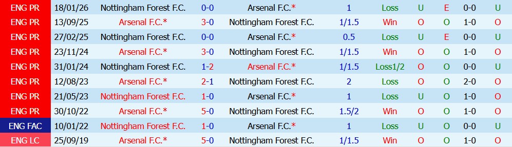 Kèo thẻ phạt Nottingham vs Arsenal 22h30 ngày 18/10  - Ảnh 2