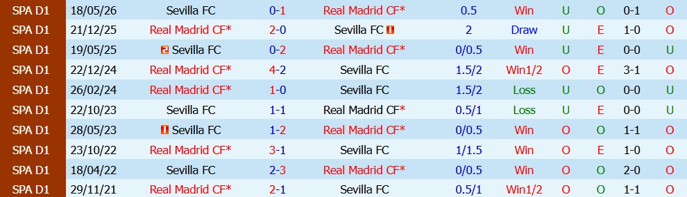 Kèo thẻ phạt Real Madrid vs Sevilla 02h00 ngày 19/10 - Ảnh 3