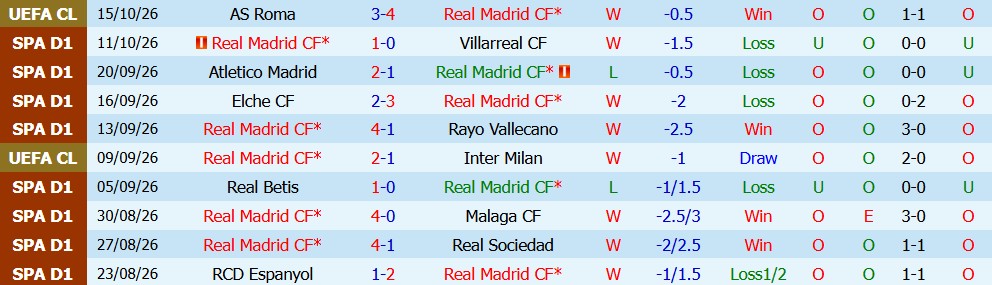 Kèo thẻ phạt Real Madrid vs Sevilla 02h00 ngày 19/10 - Ảnh 3