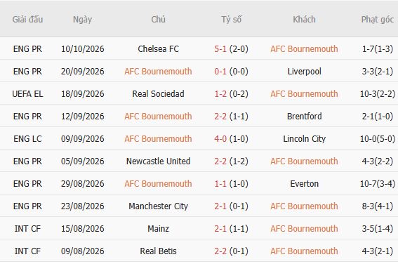 Nhận định bóng đá Bournemouth vs Sunderland, 20h00 ngày 18/10: Chia điểm - Ảnh 5