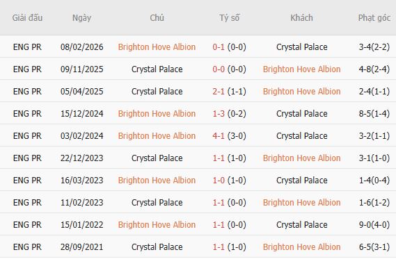 Nhận định bóng đá Brighton vs Crystal Palace, 20h00 ngày 18/10: Tiếp đà hưng phấn - Ảnh 4