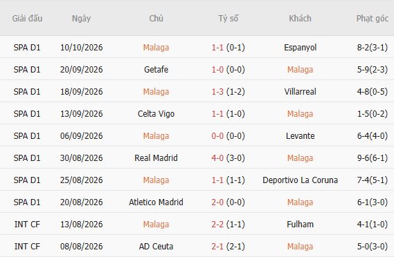 Nhận định bóng đá Malaga vs Sociedad, 23h30 ngày 18/10: Khách có 3 điểm - Ảnh 3