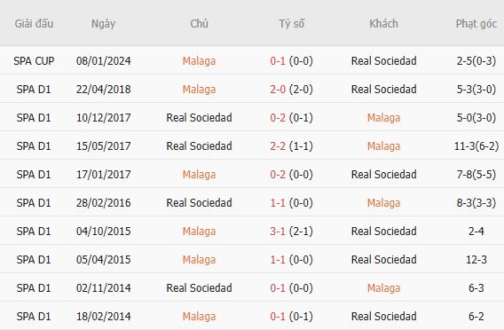 Nhận định bóng đá Malaga vs Sociedad, 23h30 ngày 18/10: Khách có 3 điểm - Ảnh 3