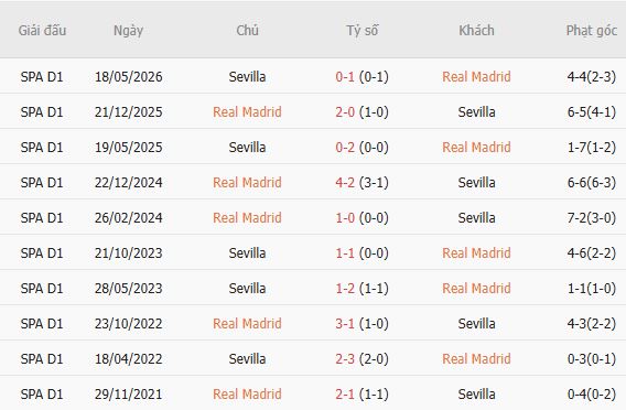 Nhận định bóng đá Real Madrid vs Sevilla, 02h00 ngày 19/10: Cửa dưới đáng tin - Ảnh 5