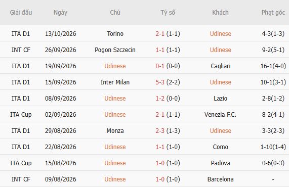 Nhận định bóng đá Udinese vs Lecce, 17h30 ngày 18/10: Chủ nhà lâm nguy - Ảnh 5