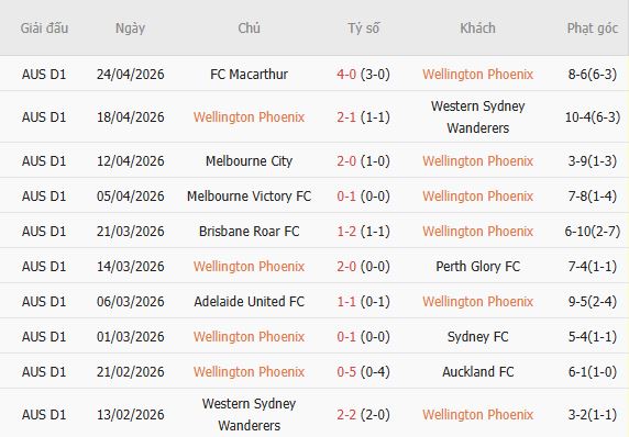 Nhận định bóng đá Wellington Phoenix vs Melbourne Victory, 09h00 ngày 18/10: Khách có 3 điểm - Ảnh 5