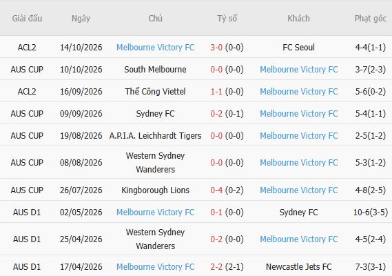 Nhận định bóng đá Wellington Phoenix vs Melbourne Victory, 09h00 ngày 18/10: Khách có 3 điểm - Ảnh 5
