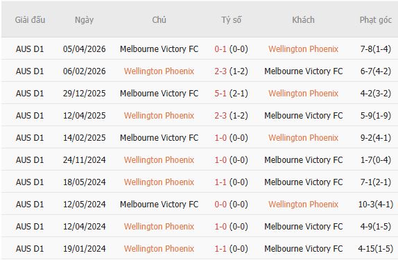 Nhận định bóng đá Wellington Phoenix vs Melbourne Victory, 09h00 ngày 18/10: Khách có 3 điểm - Ảnh 5