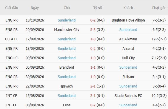 Soi kèo góc Bournemouth vs Sunderland, 20h00 ngày 18/10 - Ảnh 4
