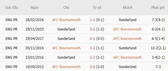 Soi kèo góc Bournemouth vs Sunderland, 20h00 ngày 18/10 - Ảnh 4