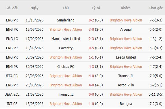Soi kèo góc Brighton vs Crystal Palace, 20h00 ngày 18/10 - Ảnh 5
