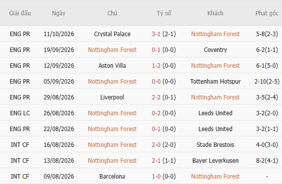 Soi kèo góc Nottingham vs Arsenal, 22h30 ngày 18/10 - Ảnh 5