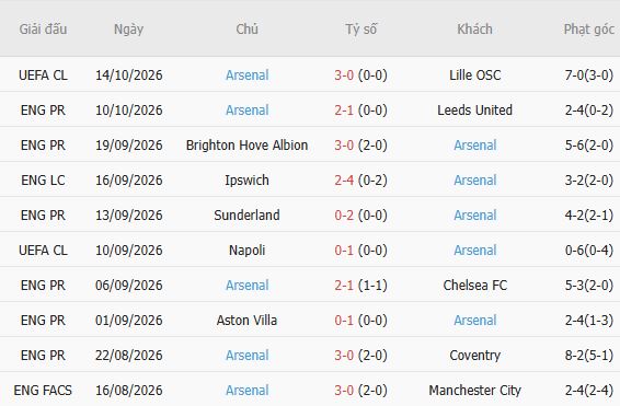 Soi kèo góc Nottingham vs Arsenal, 22h30 ngày 18/10 - Ảnh 5