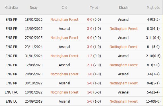Soi kèo góc Nottingham vs Arsenal, 22h30 ngày 18/10 - Ảnh 5