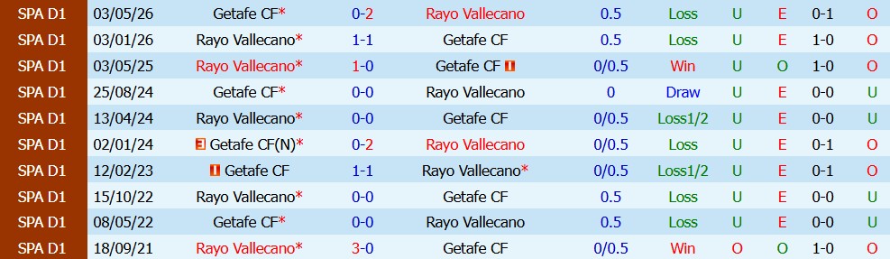 Kèo thẻ phạt Getafe vs Vallecano 02h00 ngày 20/10 - Ảnh 5