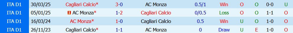 Kèo thẻ phạt Monza vs Cagliari 23h30 ngày 19/10 - Ảnh 5