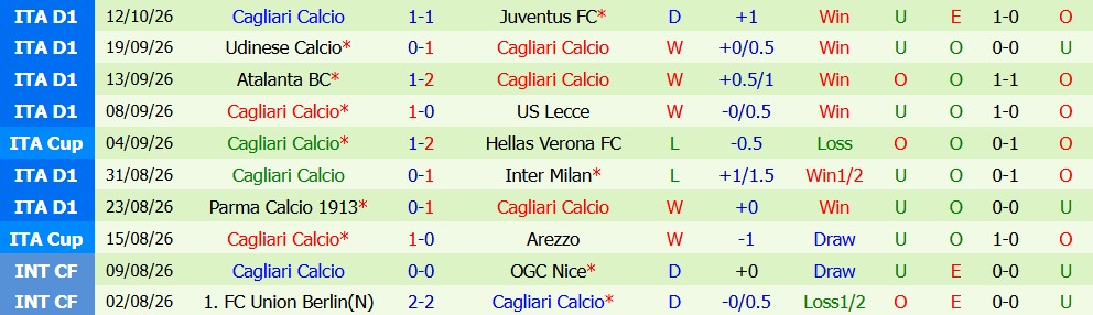 Kèo thẻ phạt Monza vs Cagliari 23h30 ngày 19/10 - Ảnh 5