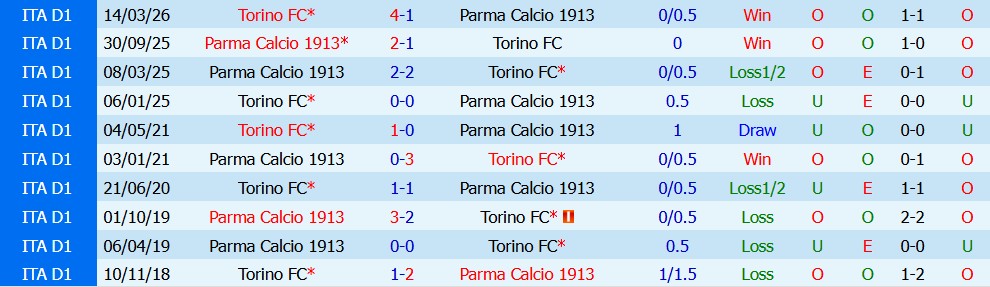 Kèo thẻ phạt Parma vs Torino 01h45 ngày 20/10 - Ảnh 5