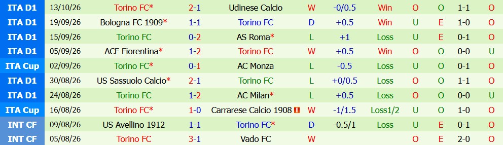 Kèo thẻ phạt Parma vs Torino 01h45 ngày 20/10 - Ảnh 5