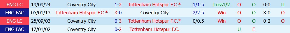 Kèo thẻ phạt Tottenham vs Coventry 02h00 ngày 20/10 - Ảnh 5