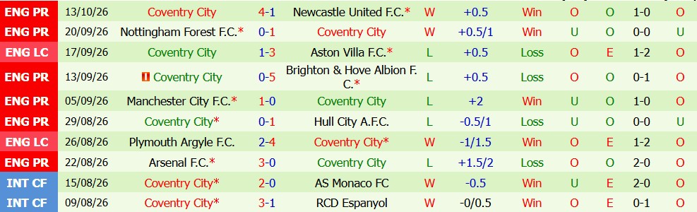 Kèo thẻ phạt Tottenham vs Coventry 02h00 ngày 20/10 - Ảnh 5