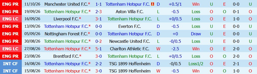 Kèo thẻ phạt Tottenham vs Coventry 02h00 ngày 20/10 - Ảnh 5