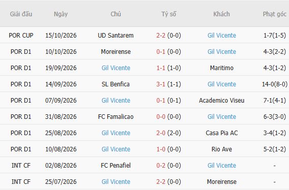 Nhận định bóng đá Braga vs Gil Vicente, 02h15 ngày 20/10: Chủ nhà khủng hoảng - Ảnh 5
