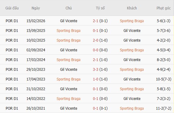 Nhận định bóng đá Braga vs Gil Vicente, 02h15 ngày 20/10: Chủ nhà khủng hoảng - Ảnh 5