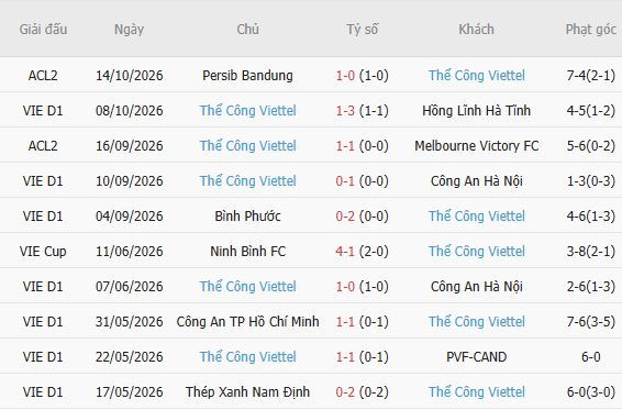 Nhận định bóng đá CA TPHCM vs Thể Công Viettel, 18h00 ngày 19/10: Chia điểm - Ảnh 4