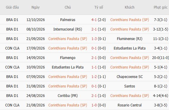 Nhận định bóng đá Corinthians vs Vitoria, 06h00 ngày 20/10: Trở lại mạch thắng - Ảnh 5