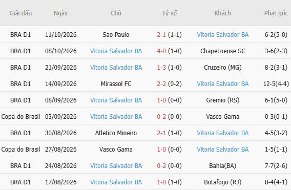 Nhận định bóng đá Corinthians vs Vitoria, 06h00 ngày 20/10: Trở lại mạch thắng - Ảnh 5