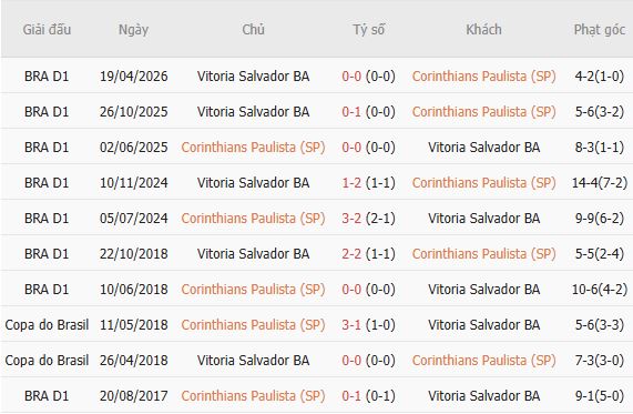 Nhận định bóng đá Corinthians vs Vitoria, 06h00 ngày 20/10: Trở lại mạch thắng - Ảnh 5
